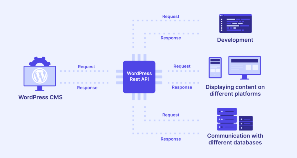 How to Use the WordPress REST API to Create Custom Solutions